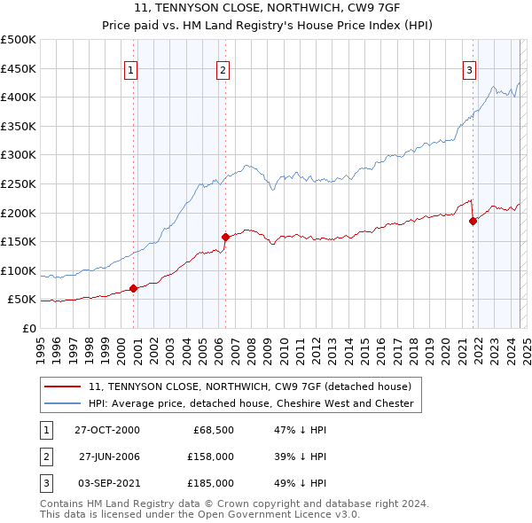 11, TENNYSON CLOSE, NORTHWICH, CW9 7GF: Price paid vs HM Land Registry's House Price Index