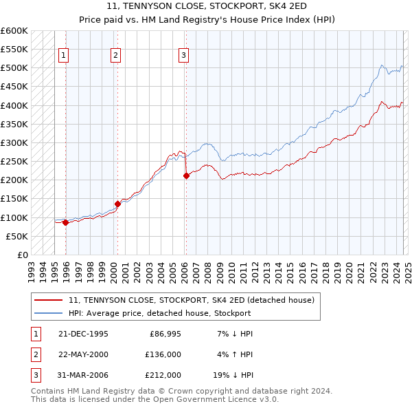 11, TENNYSON CLOSE, STOCKPORT, SK4 2ED: Price paid vs HM Land Registry's House Price Index