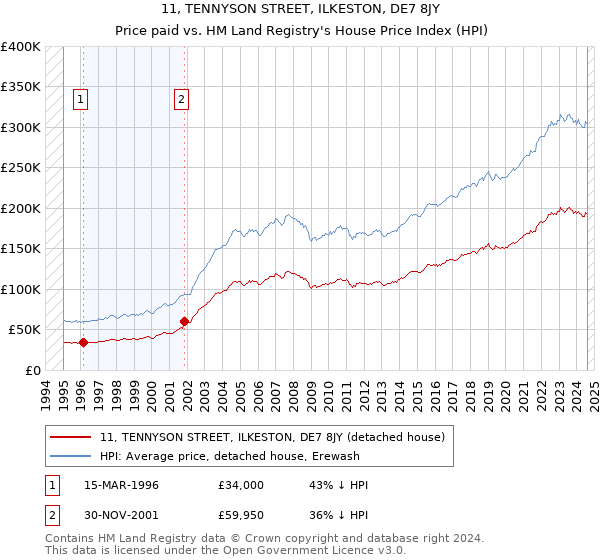 11, TENNYSON STREET, ILKESTON, DE7 8JY: Price paid vs HM Land Registry's House Price Index