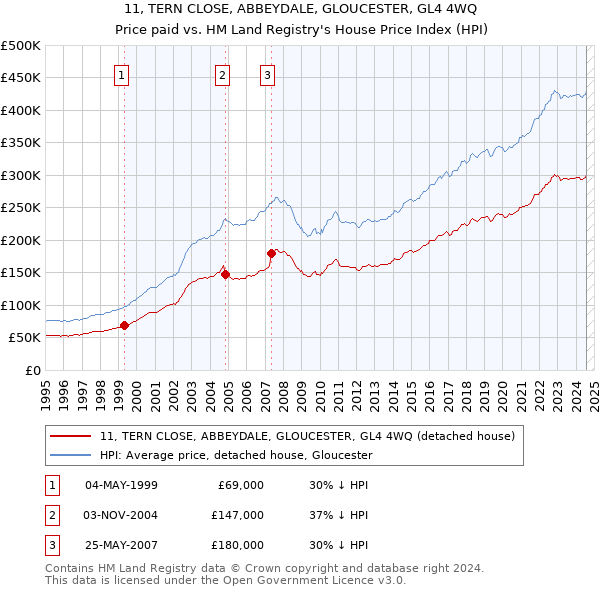 11, TERN CLOSE, ABBEYDALE, GLOUCESTER, GL4 4WQ: Price paid vs HM Land Registry's House Price Index