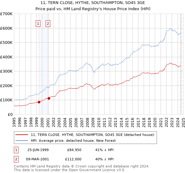 11, TERN CLOSE, HYTHE, SOUTHAMPTON, SO45 3GE: Price paid vs HM Land Registry's House Price Index