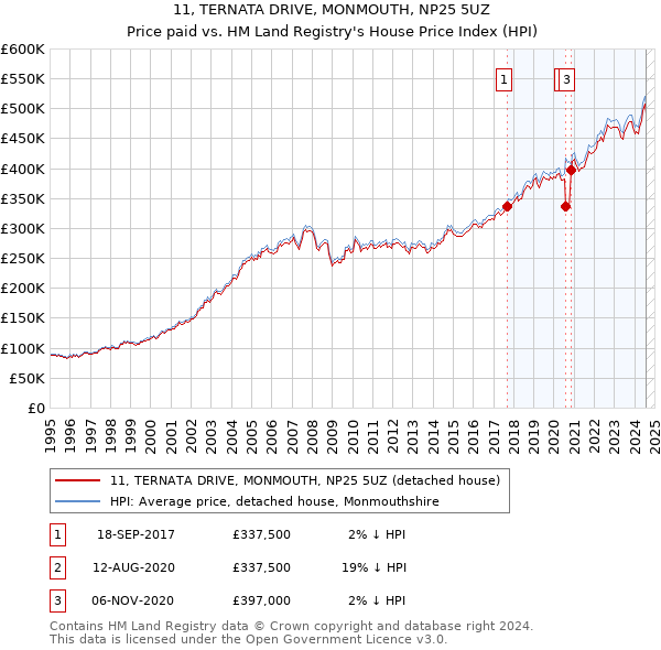 11, TERNATA DRIVE, MONMOUTH, NP25 5UZ: Price paid vs HM Land Registry's House Price Index