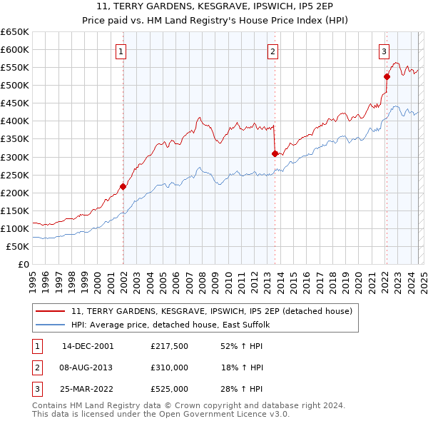 11, TERRY GARDENS, KESGRAVE, IPSWICH, IP5 2EP: Price paid vs HM Land Registry's House Price Index