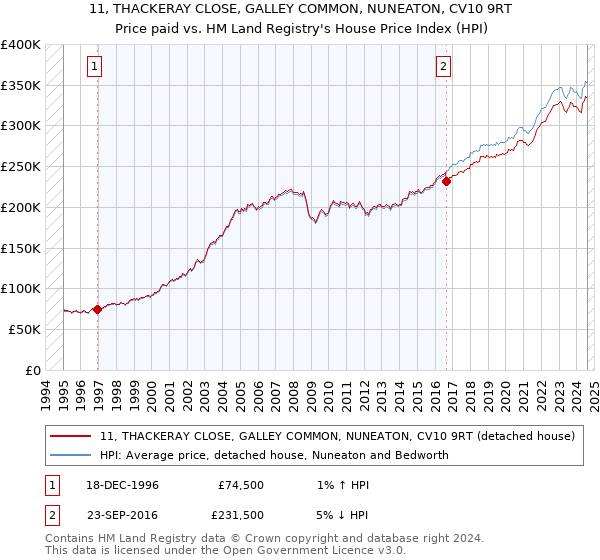 11, THACKERAY CLOSE, GALLEY COMMON, NUNEATON, CV10 9RT: Price paid vs HM Land Registry's House Price Index