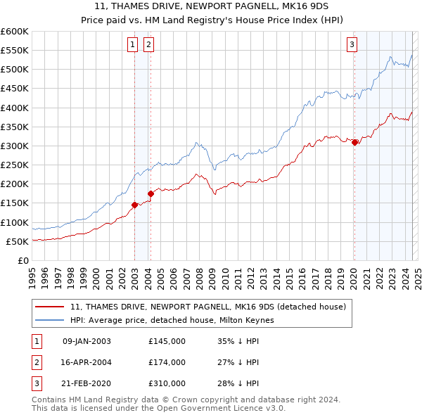 11, THAMES DRIVE, NEWPORT PAGNELL, MK16 9DS: Price paid vs HM Land Registry's House Price Index