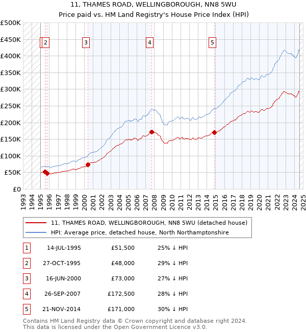 11, THAMES ROAD, WELLINGBOROUGH, NN8 5WU: Price paid vs HM Land Registry's House Price Index