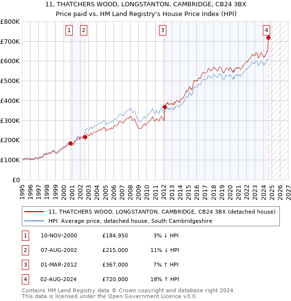 11, THATCHERS WOOD, LONGSTANTON, CAMBRIDGE, CB24 3BX: Price paid vs HM Land Registry's House Price Index