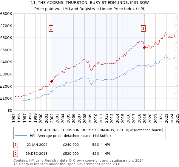 11, THE ACORNS, THURSTON, BURY ST EDMUNDS, IP31 3QW: Price paid vs HM Land Registry's House Price Index