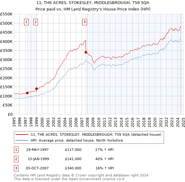 11, THE ACRES, STOKESLEY, MIDDLESBROUGH, TS9 5QA: Price paid vs HM Land Registry's House Price Index