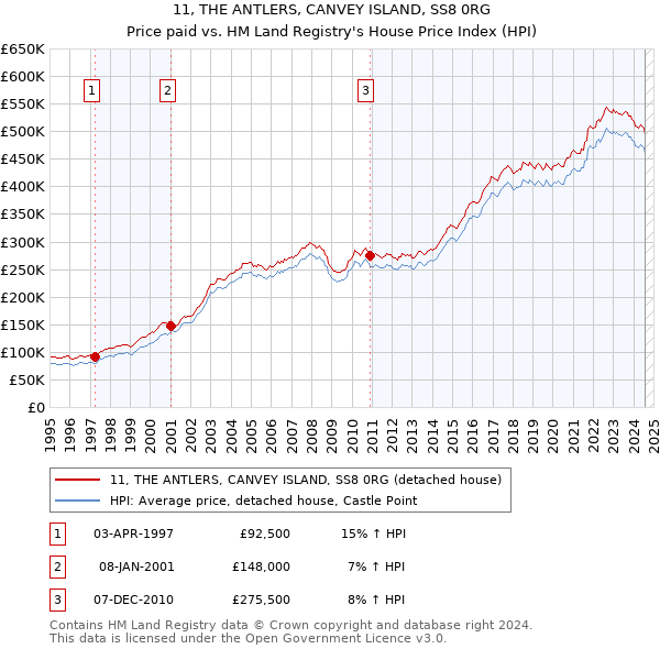 11, THE ANTLERS, CANVEY ISLAND, SS8 0RG: Price paid vs HM Land Registry's House Price Index