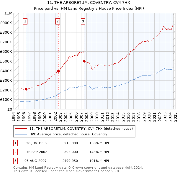 11, THE ARBORETUM, COVENTRY, CV4 7HX: Price paid vs HM Land Registry's House Price Index