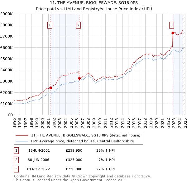 11, THE AVENUE, BIGGLESWADE, SG18 0PS: Price paid vs HM Land Registry's House Price Index