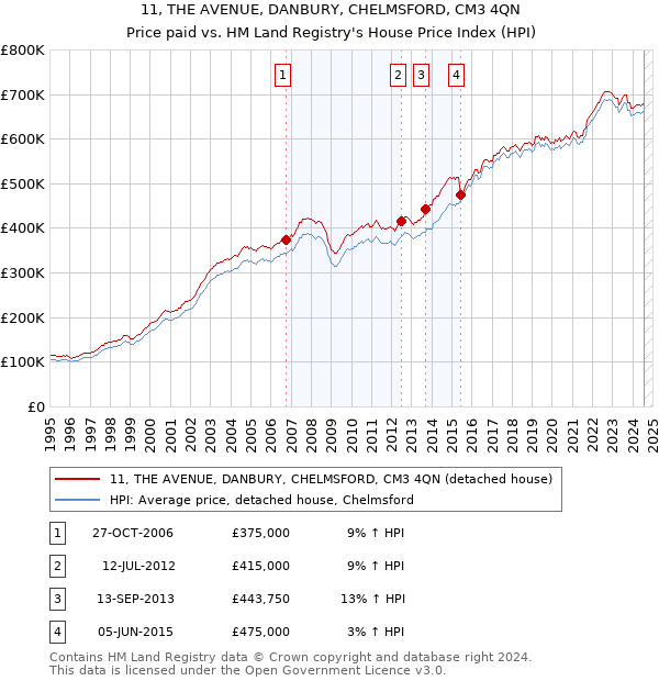 11, THE AVENUE, DANBURY, CHELMSFORD, CM3 4QN: Price paid vs HM Land Registry's House Price Index