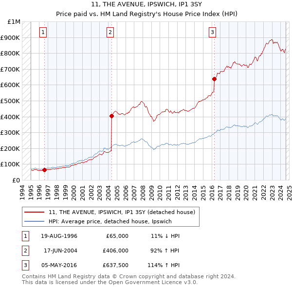 11, THE AVENUE, IPSWICH, IP1 3SY: Price paid vs HM Land Registry's House Price Index