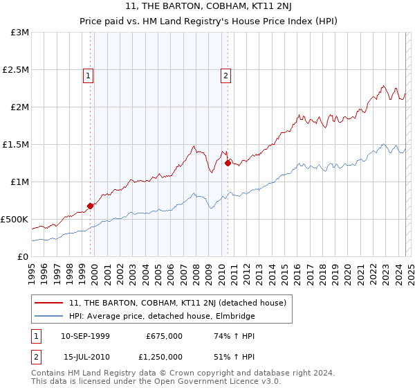 11, THE BARTON, COBHAM, KT11 2NJ: Price paid vs HM Land Registry's House Price Index