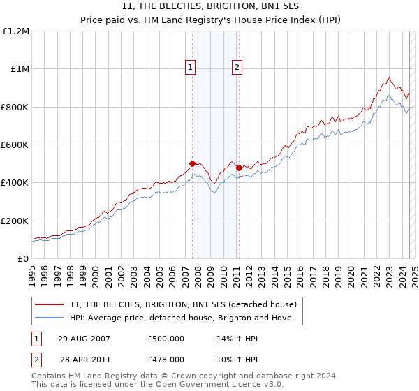 11, THE BEECHES, BRIGHTON, BN1 5LS: Price paid vs HM Land Registry's House Price Index