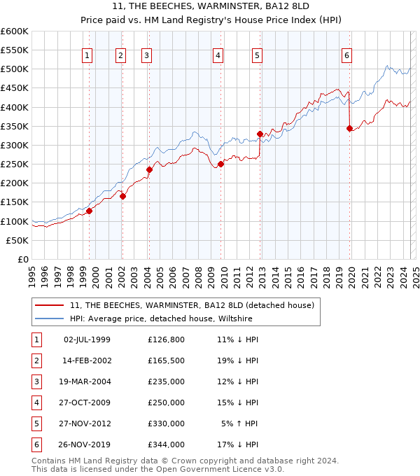 11, THE BEECHES, WARMINSTER, BA12 8LD: Price paid vs HM Land Registry's House Price Index