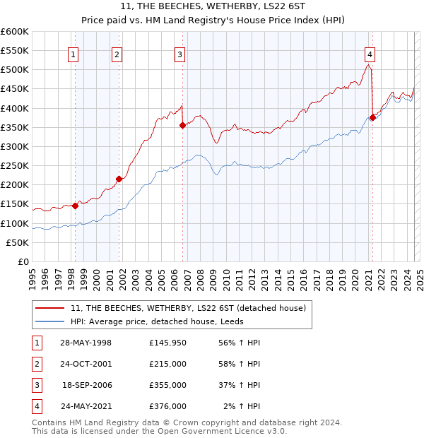 11, THE BEECHES, WETHERBY, LS22 6ST: Price paid vs HM Land Registry's House Price Index