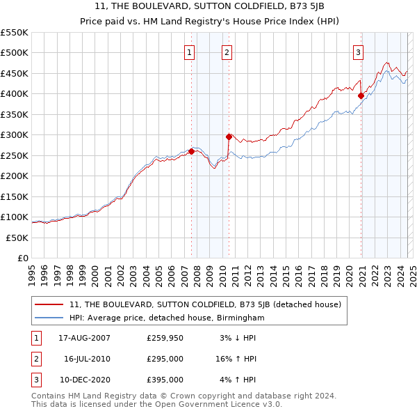 11, THE BOULEVARD, SUTTON COLDFIELD, B73 5JB: Price paid vs HM Land Registry's House Price Index