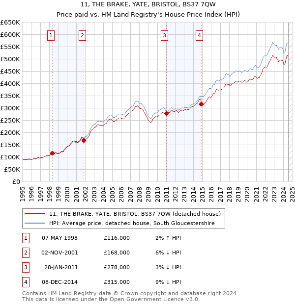 11, THE BRAKE, YATE, BRISTOL, BS37 7QW: Price paid vs HM Land Registry's House Price Index