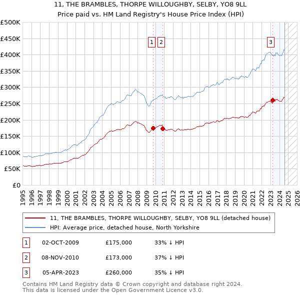 11, THE BRAMBLES, THORPE WILLOUGHBY, SELBY, YO8 9LL: Price paid vs HM Land Registry's House Price Index