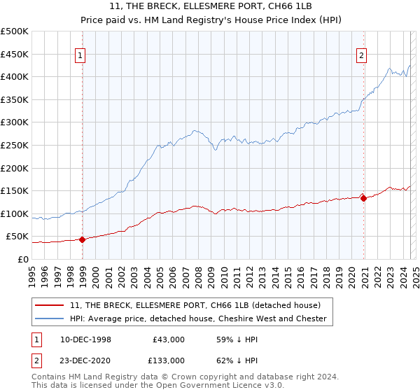 11, THE BRECK, ELLESMERE PORT, CH66 1LB: Price paid vs HM Land Registry's House Price Index