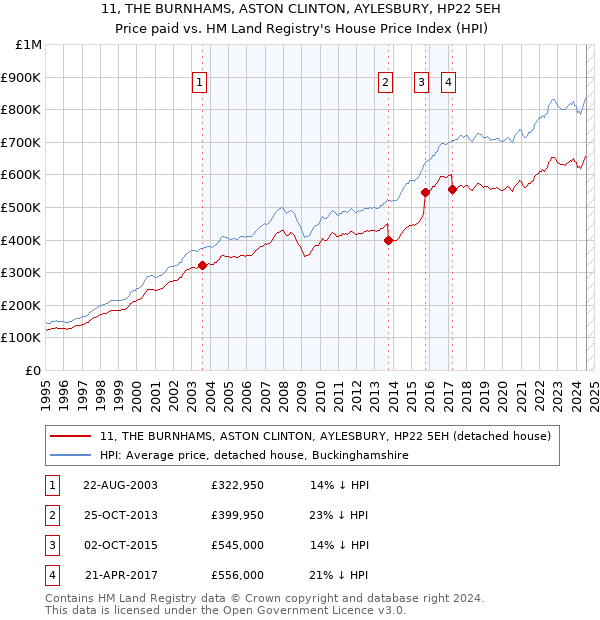 11, THE BURNHAMS, ASTON CLINTON, AYLESBURY, HP22 5EH: Price paid vs HM Land Registry's House Price Index