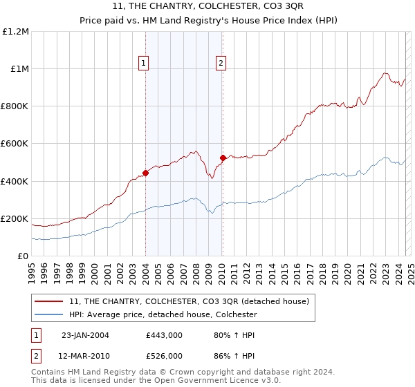 11, THE CHANTRY, COLCHESTER, CO3 3QR: Price paid vs HM Land Registry's House Price Index