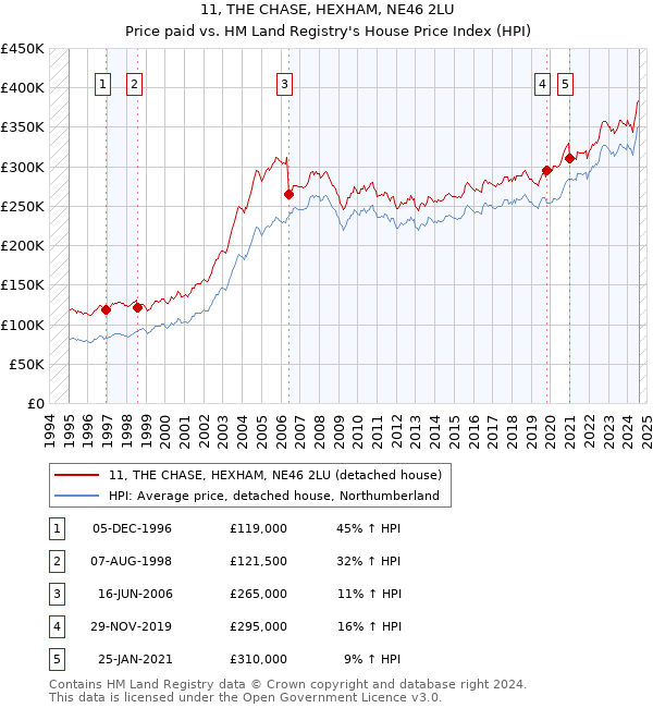 11, THE CHASE, HEXHAM, NE46 2LU: Price paid vs HM Land Registry's House Price Index