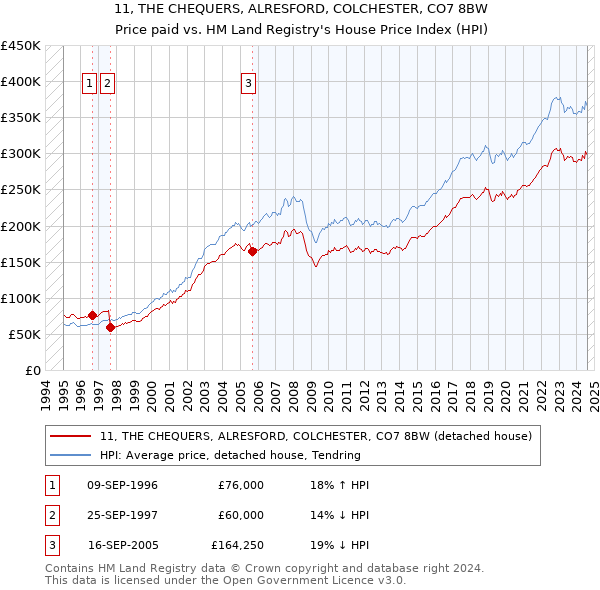 11, THE CHEQUERS, ALRESFORD, COLCHESTER, CO7 8BW: Price paid vs HM Land Registry's House Price Index