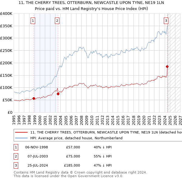 11, THE CHERRY TREES, OTTERBURN, NEWCASTLE UPON TYNE, NE19 1LN: Price paid vs HM Land Registry's House Price Index