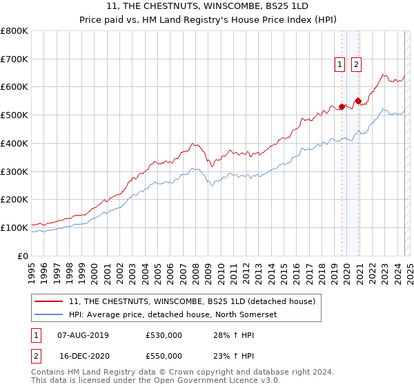 11, THE CHESTNUTS, WINSCOMBE, BS25 1LD: Price paid vs HM Land Registry's House Price Index