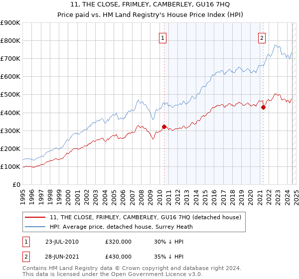 11, THE CLOSE, FRIMLEY, CAMBERLEY, GU16 7HQ: Price paid vs HM Land Registry's House Price Index