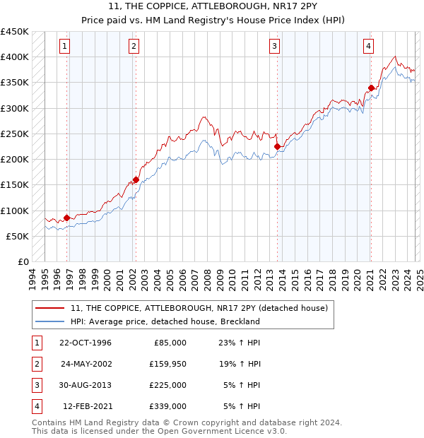 11, THE COPPICE, ATTLEBOROUGH, NR17 2PY: Price paid vs HM Land Registry's House Price Index