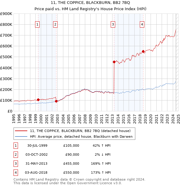 11, THE COPPICE, BLACKBURN, BB2 7BQ: Price paid vs HM Land Registry's House Price Index