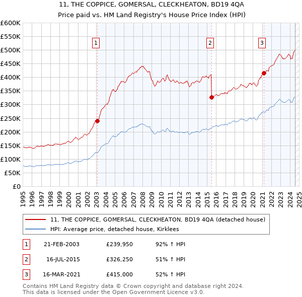 11, THE COPPICE, GOMERSAL, CLECKHEATON, BD19 4QA: Price paid vs HM Land Registry's House Price Index