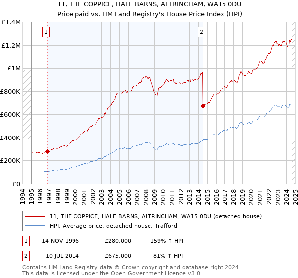 11, THE COPPICE, HALE BARNS, ALTRINCHAM, WA15 0DU: Price paid vs HM Land Registry's House Price Index