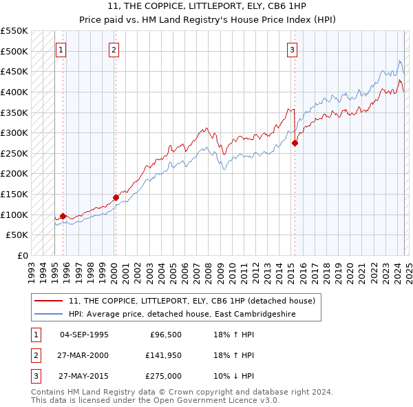 11, THE COPPICE, LITTLEPORT, ELY, CB6 1HP: Price paid vs HM Land Registry's House Price Index