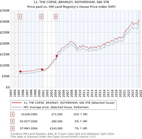 11, THE COPSE, BRAMLEY, ROTHERHAM, S66 3TB: Price paid vs HM Land Registry's House Price Index