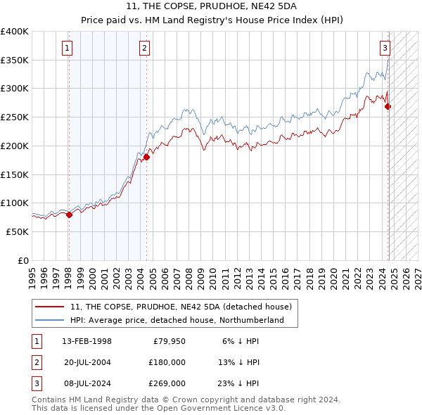 11, THE COPSE, PRUDHOE, NE42 5DA: Price paid vs HM Land Registry's House Price Index