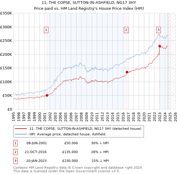 11, THE COPSE, SUTTON-IN-ASHFIELD, NG17 3HY: Price paid vs HM Land Registry's House Price Index