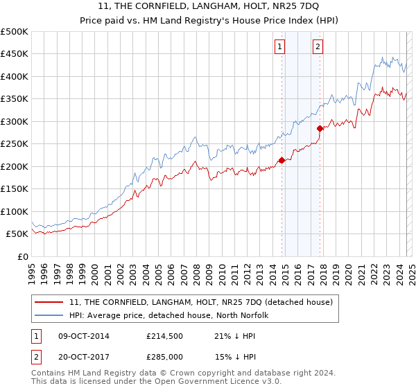 11, THE CORNFIELD, LANGHAM, HOLT, NR25 7DQ: Price paid vs HM Land Registry's House Price Index