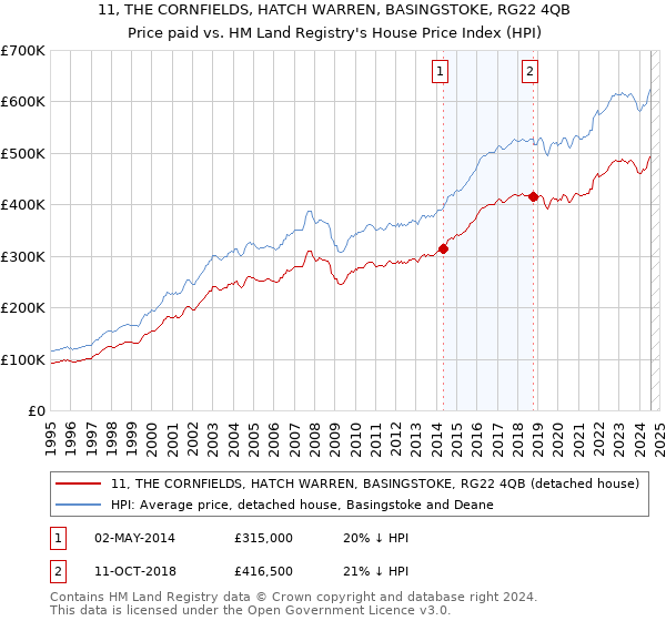 11, THE CORNFIELDS, HATCH WARREN, BASINGSTOKE, RG22 4QB: Price paid vs HM Land Registry's House Price Index