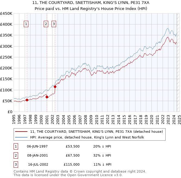 11, THE COURTYARD, SNETTISHAM, KING'S LYNN, PE31 7XA: Price paid vs HM Land Registry's House Price Index