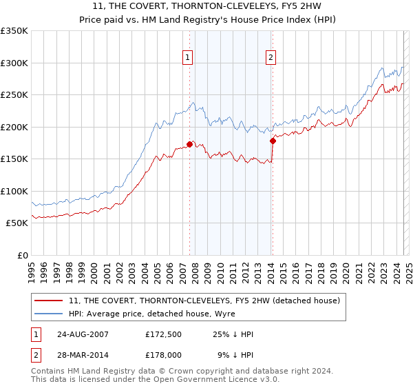 11, THE COVERT, THORNTON-CLEVELEYS, FY5 2HW: Price paid vs HM Land Registry's House Price Index