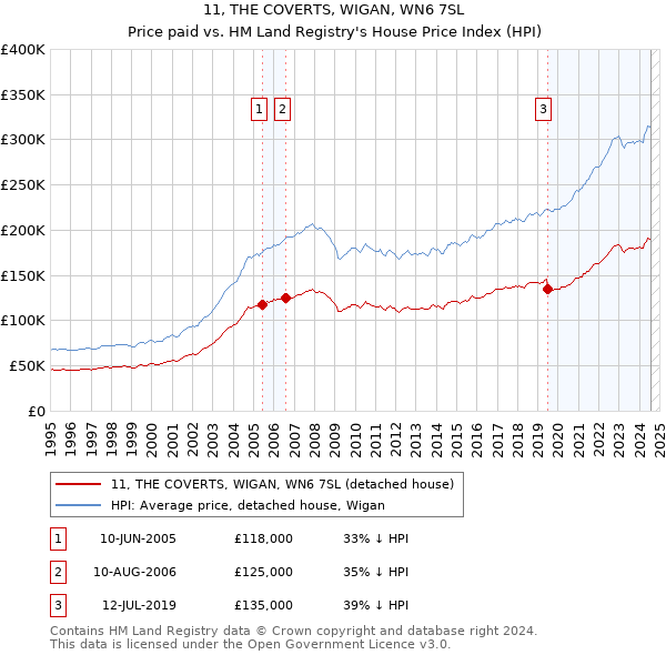 11, THE COVERTS, WIGAN, WN6 7SL: Price paid vs HM Land Registry's House Price Index