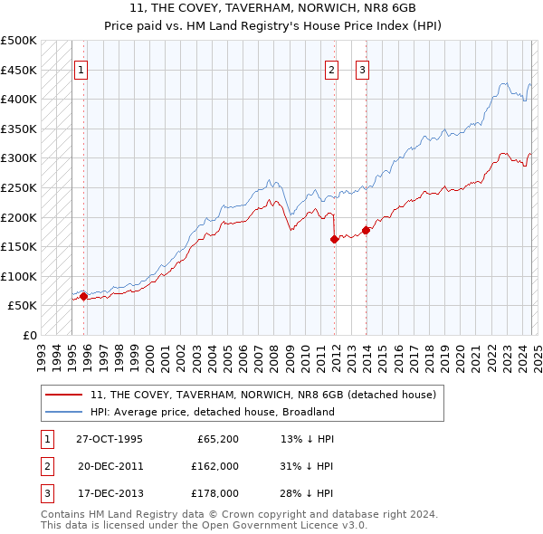 11, THE COVEY, TAVERHAM, NORWICH, NR8 6GB: Price paid vs HM Land Registry's House Price Index