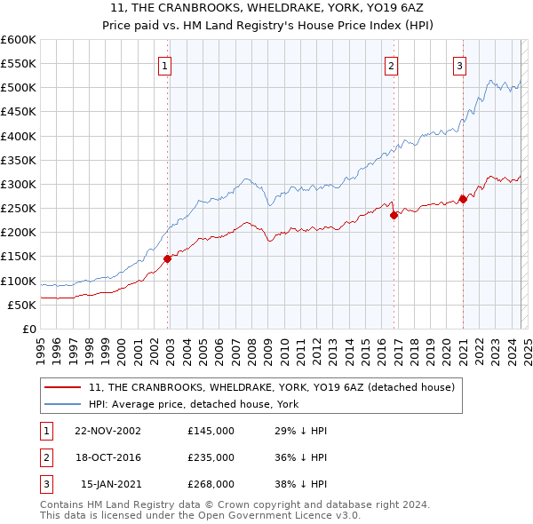 11, THE CRANBROOKS, WHELDRAKE, YORK, YO19 6AZ: Price paid vs HM Land Registry's House Price Index