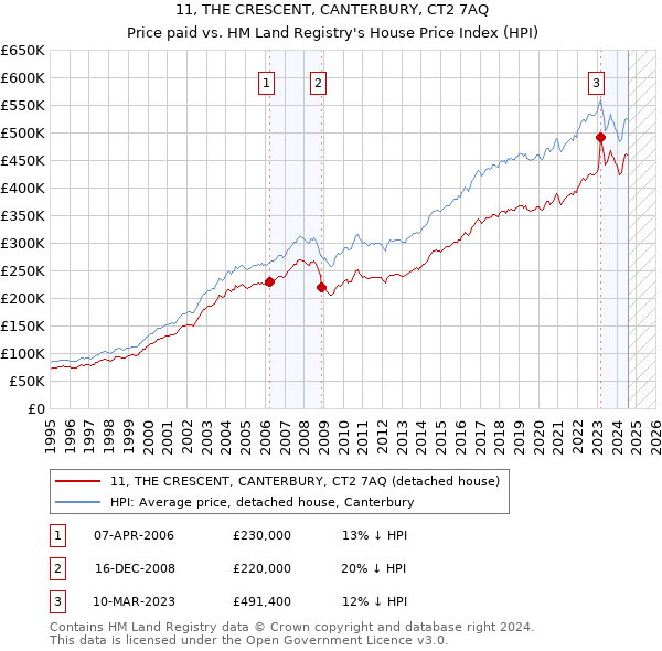 11, THE CRESCENT, CANTERBURY, CT2 7AQ: Price paid vs HM Land Registry's House Price Index