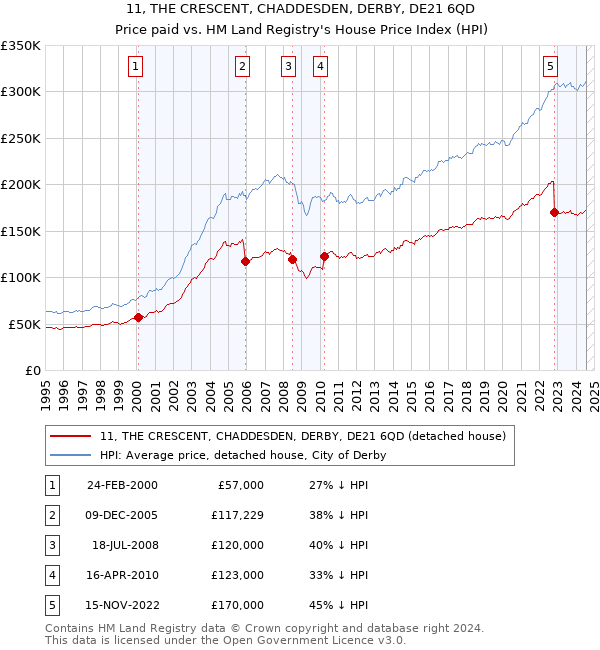 11, THE CRESCENT, CHADDESDEN, DERBY, DE21 6QD: Price paid vs HM Land Registry's House Price Index